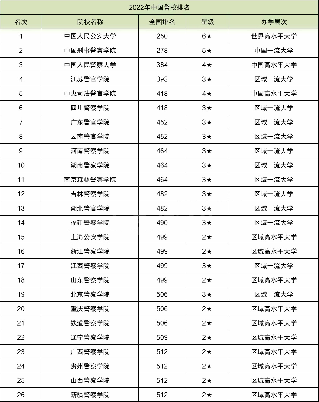 2022全国警校排名