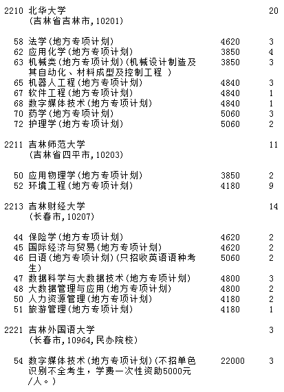 2022吉林地方专项计划批理工农医类第一轮征集志愿计划 有哪些学校