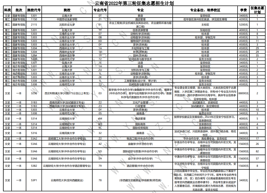 2022云南第三轮征集志愿招生计划 有哪些院校及专业