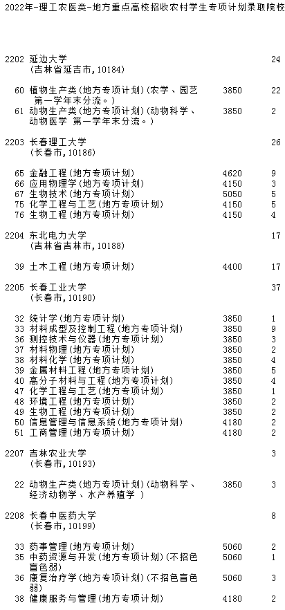 2022吉林地方专项计划批理工农医类第一轮征集志愿计划 有哪些学校