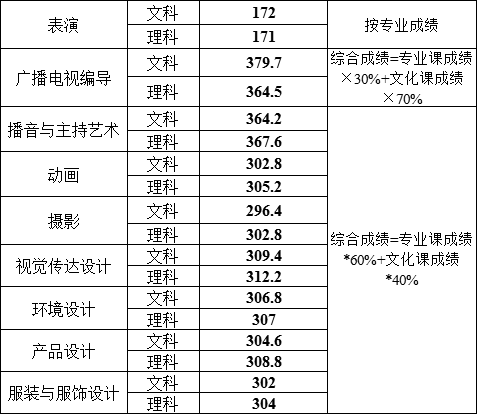 2022中原工学院各省艺术类专业录取分数线是多少