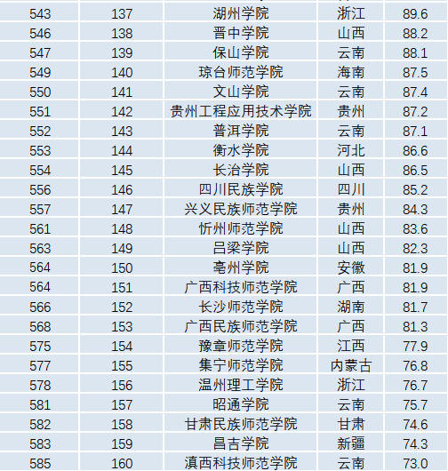 2022年中国师范类院校排名