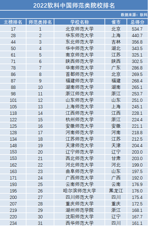 2022年中国师范类院校排名