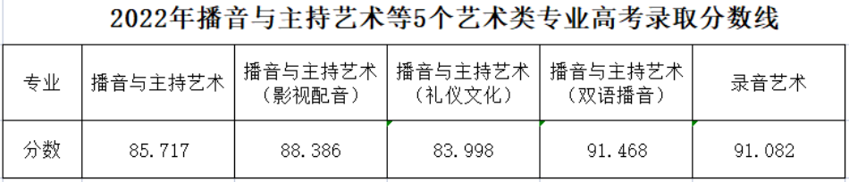 2022浙江传媒学院各省艺术类专业录取分数线是多少