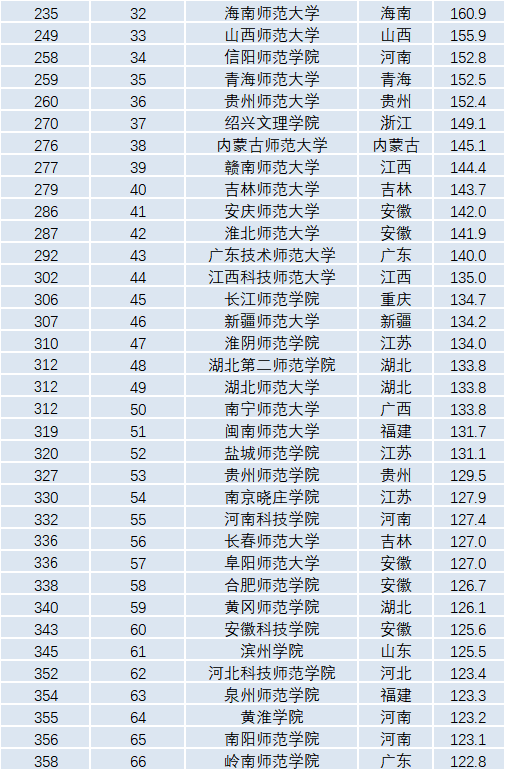 2022年中国师范类院校排名