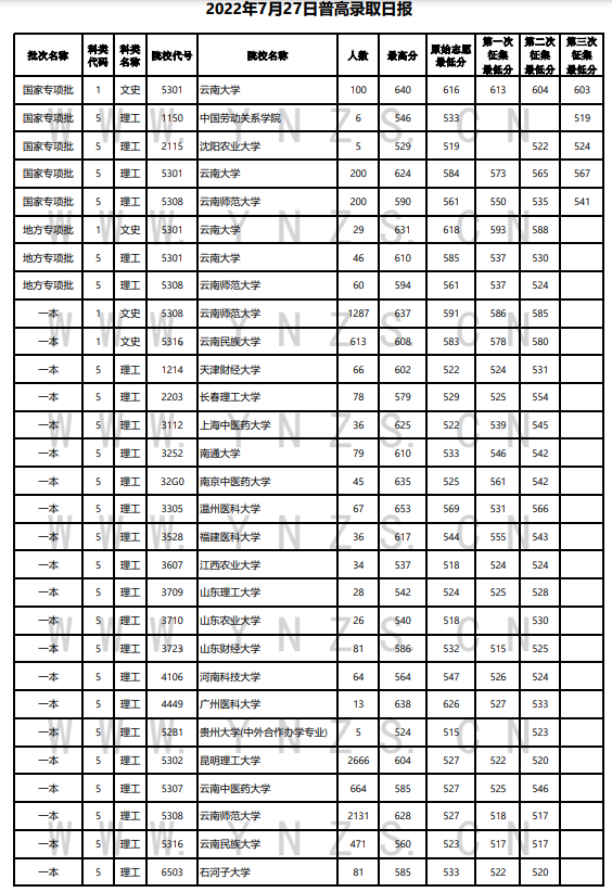 云南2022年7月27日高考录取日报