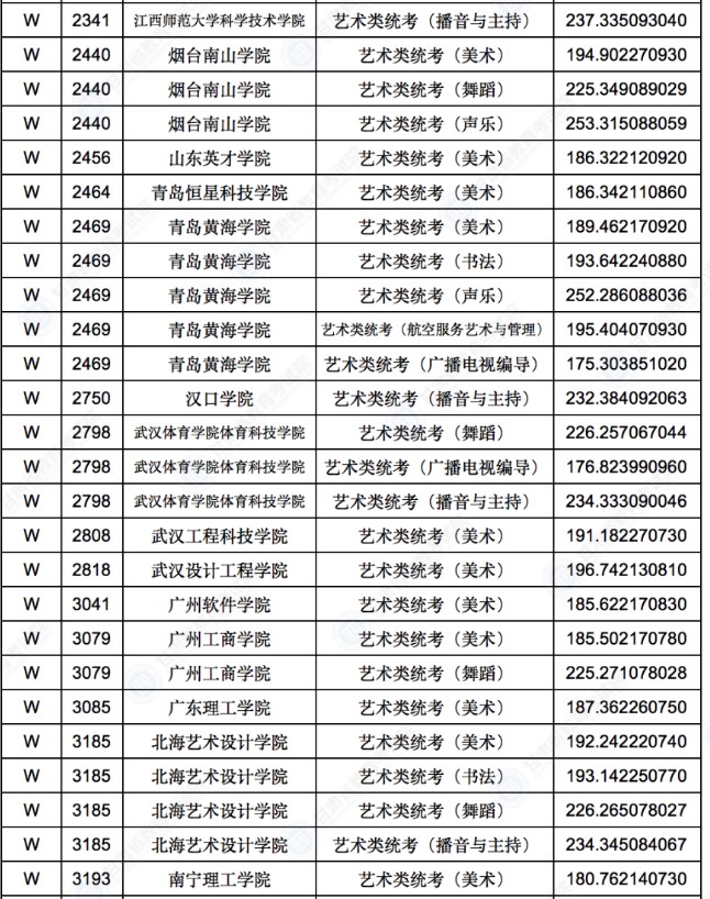 2022甘肃艺术体育类专业W段投档最低分