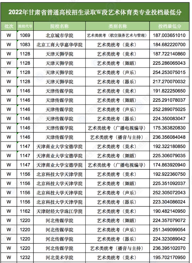 2022甘肃艺术体育类专业W段投档最低分