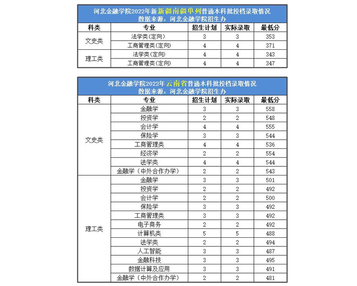 2022年河北金融学院各省录取分数