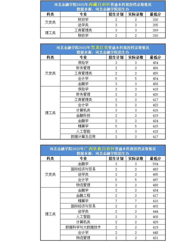 2022年河北金融学院各省录取分数