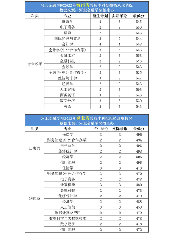 2022年河北金融学院各省录取分数