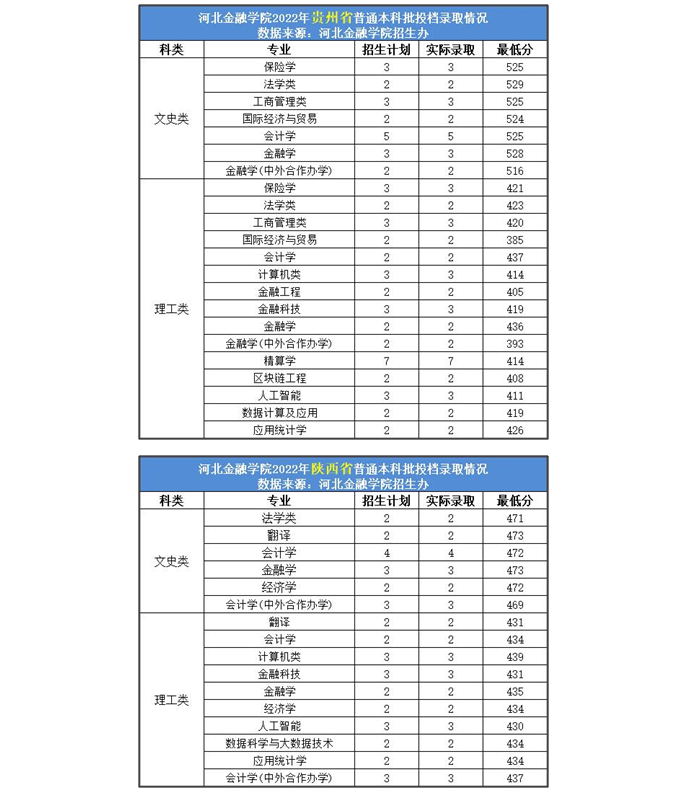 2022年河北金融学院各省录取分数