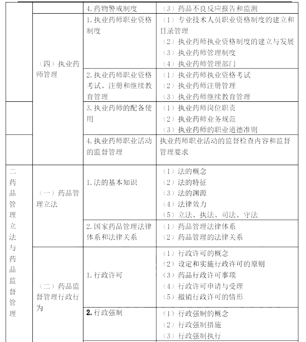 2022年执业药师《药事管理与法规》考试大纲