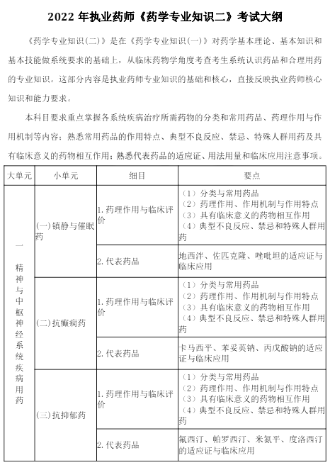 2022年执业药师《药学专业知识（二）》考试大纲