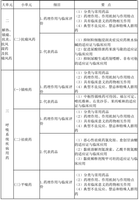 2022年执业药师《药学专业知识（二）》考试大纲