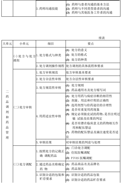 2022年执业药师《药学综合知识与技能》考试大纲