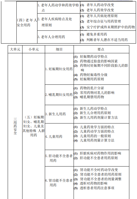 2022年执业药师《药学综合知识与技能》考试大纲