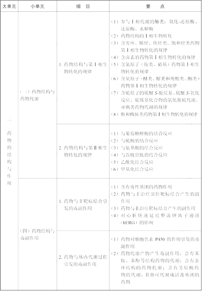 2022年执业药师《药学专业知识（一）》考试大纲