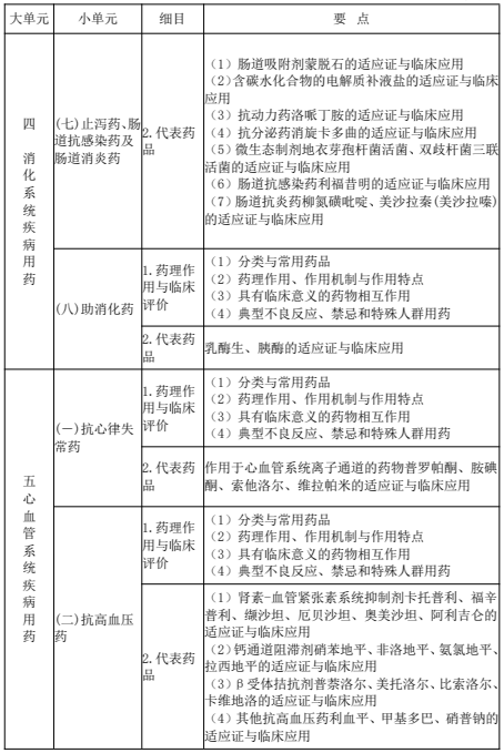 2022年执业药师《药学专业知识（二）》考试大纲