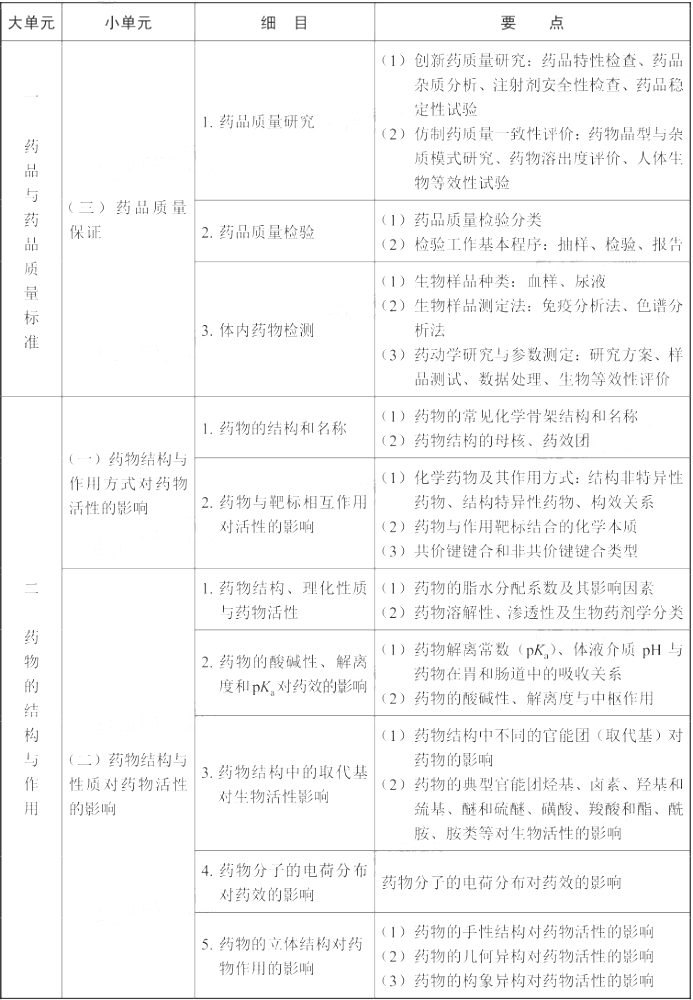 2022年执业药师《药学专业知识（一）》考试大纲