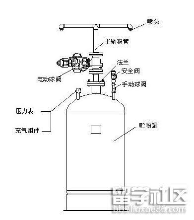 干粉灭火剂系统组件.png