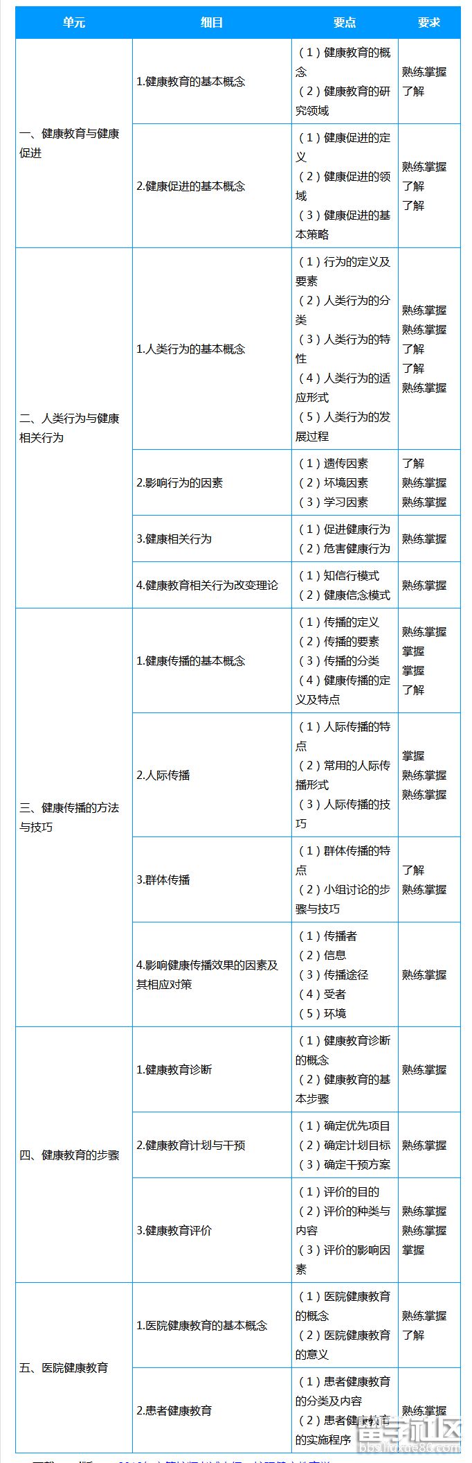 护理健康教育学   考试大纲.png