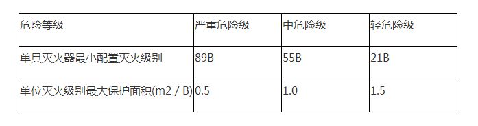 灭火器的最低配置基准2.png