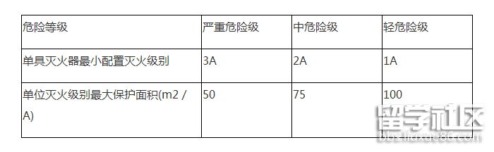 灭火器的最低配置基准.png