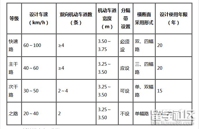 城市道路技术标准.png