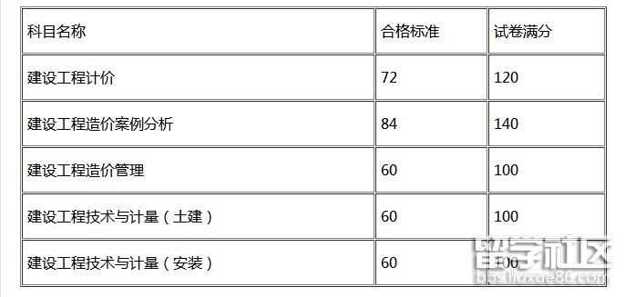 造价工程师合格标准.png