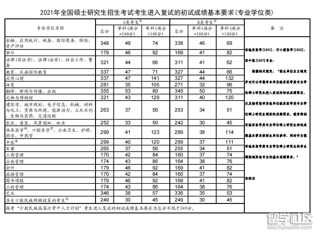 2021年浙江硕士研究生考试国家分数线已公布