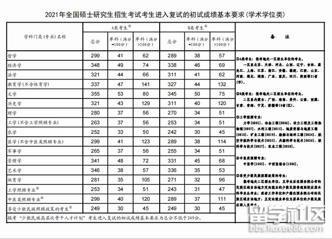 2021年天津考研国家线（学术学位类）.png