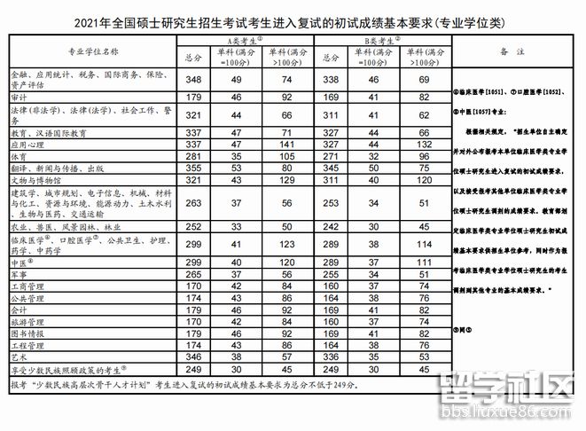 2021年青海考研国家线（专业学位类）.png