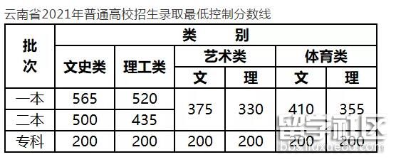 临沧2021高考分数线（已公布）