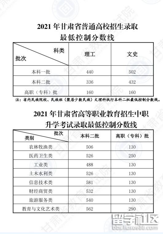 2021甘肃高考分数线1