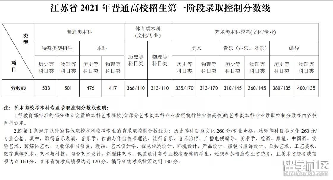 2021江苏高考分数线