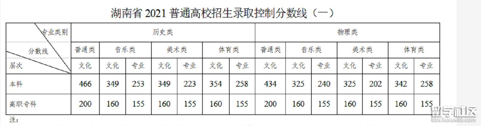 2021湖南新高考分数线