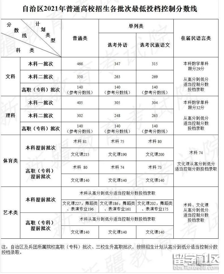 2021奎屯高考分数线（已出炉）