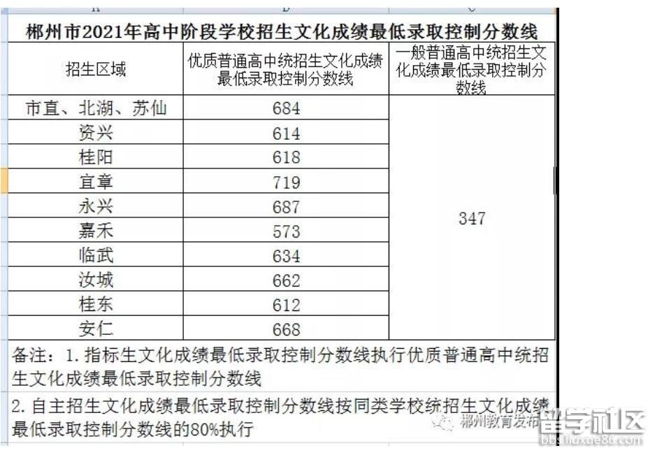 2021湖南郴州中考分数线