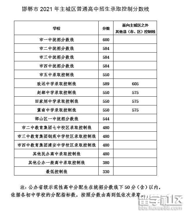 2021河北邯郸中考分数线