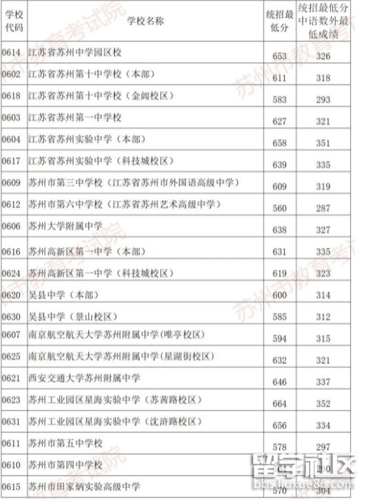 江苏苏州2021中考录取分数线