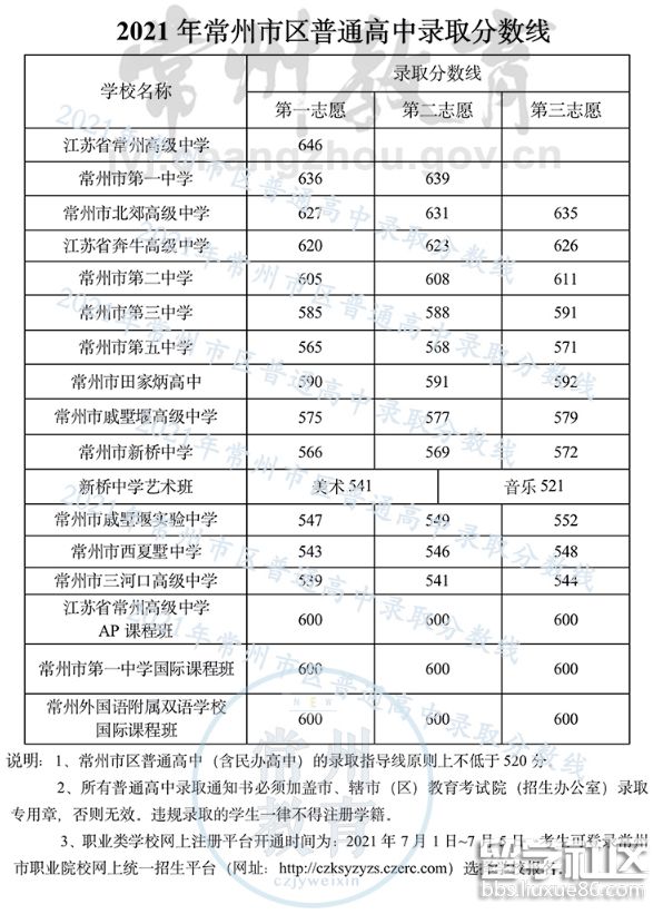 2021年江苏常州普通高中录取分数线