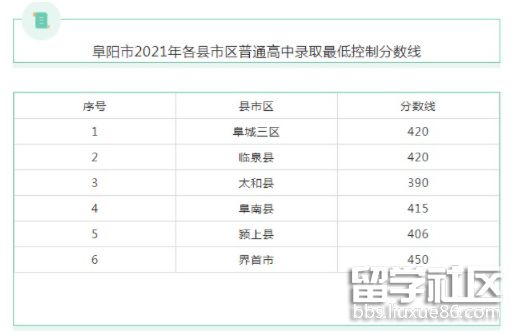 安徽阜阳2021中考分数线已公布