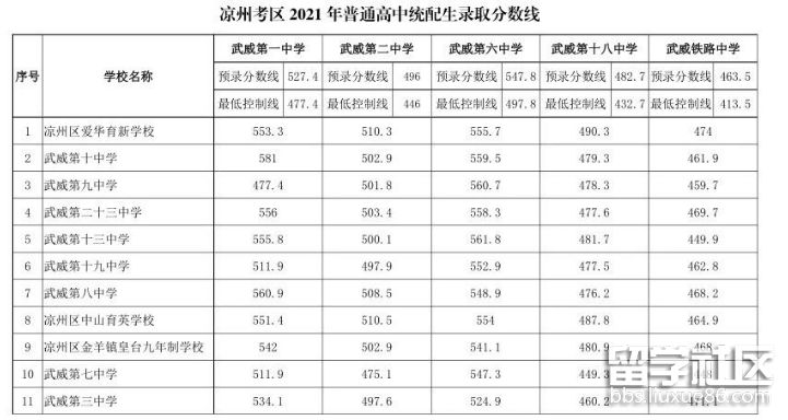 2021甘肃凉州中考录取分数线