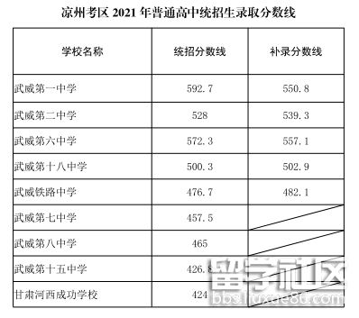 2021甘肃凉州中考录取分数线