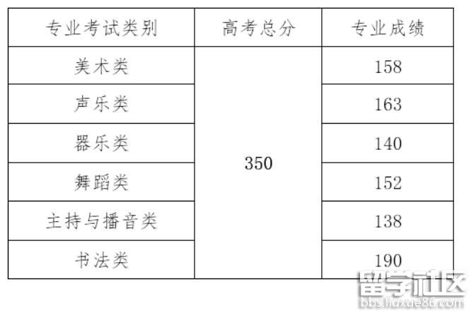 海南本科批艺术类分数线