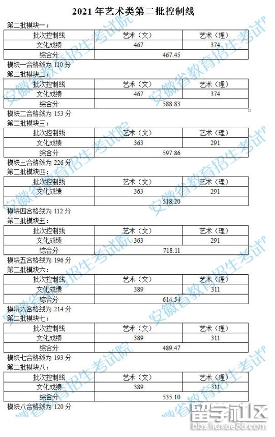 2021安徽高考艺术类第二批控制线已公布