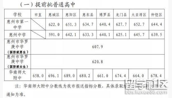 2021惠州中考提前批分数线