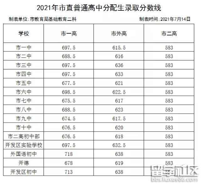 2021河南濮阳中考分数线