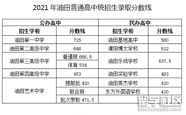 2021河南濮阳中考分数线